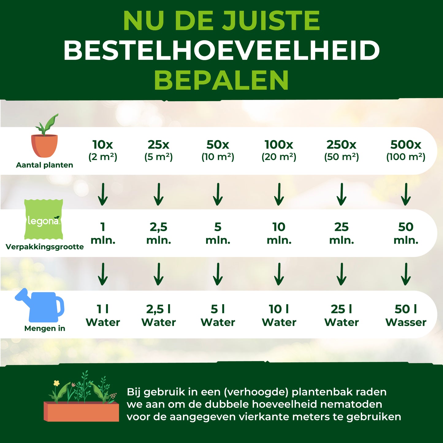 Infographic over het bepalen van de juiste bestelhoeveelheid nematoden. Bevat tabellen met aantallen planten, verpakkingsgroottes en menginstructies.