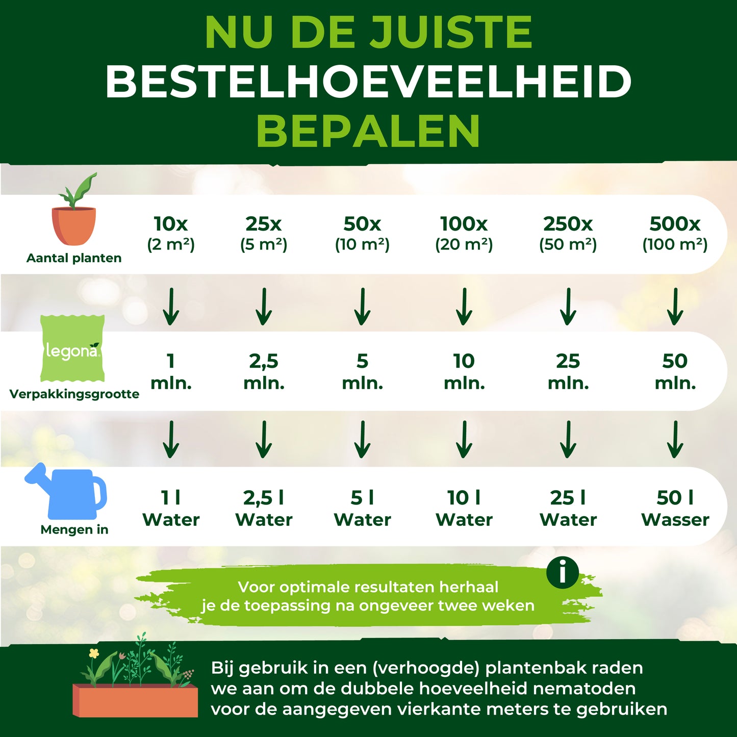 Infographic over het bepalen van de juiste hoeveelheid SF-nematoden. Bevat tabellen met aantallen planten, verpakkingsgroottes en menginstructies.